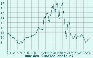 Courbe de l'humidex pour La Lande-sur-Eure (61)