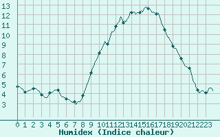 Courbe de l'humidex pour Montrodat (48)