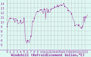 Courbe du refroidissement olien pour Beaumont du Ventoux (Mont Serein - Accueil) (84)