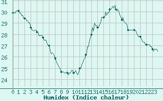 Courbe de l'humidex pour Mazres Le Massuet (09)