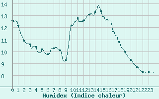 Courbe de l'humidex pour Le Mesnil-Esnard (76)