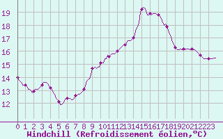 Courbe du refroidissement olien pour Lamballe (22)