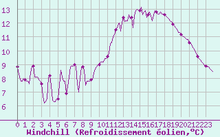 Courbe du refroidissement olien pour Roujan (34)