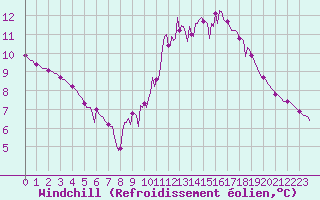 Courbe du refroidissement olien pour Lobbes (Be)