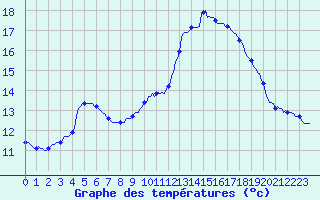 Courbe de tempratures pour Mazres Le Massuet (09)