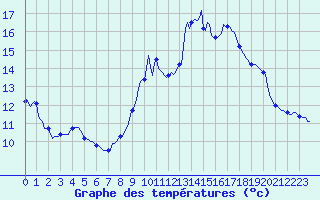 Courbe de tempratures pour Cointe - Lige (Be)