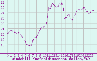 Courbe du refroidissement olien pour Dourgne - En Galis (81)