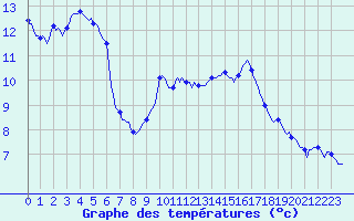 Courbe de tempratures pour Le Luc (83)