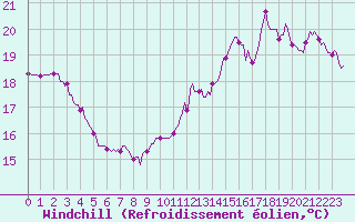 Courbe du refroidissement olien pour Aytr-Plage (17)