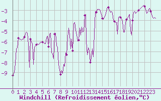Courbe du refroidissement olien pour Grimentz (Sw)