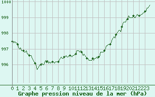 Courbe de la pression atmosphrique pour Voinmont (54)