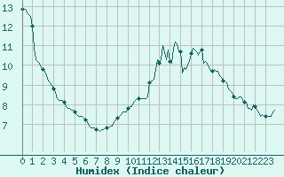 Courbe de l'humidex pour Floriffoux (Be)