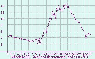 Courbe du refroidissement olien pour Sermange-Erzange (57)