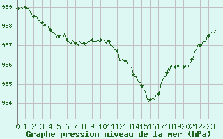Courbe de la pression atmosphrique pour Rmering-ls-Puttelange (57)