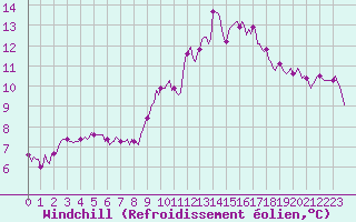 Courbe du refroidissement olien pour Cessieu le Haut (38)