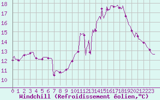 Courbe du refroidissement olien pour Caix (80)
