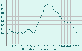 Courbe de l'humidex pour Montredon des Corbires (11)