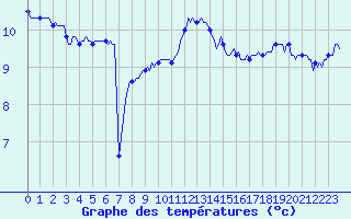 Courbe de tempratures pour Fort-Mahon Plage (80)