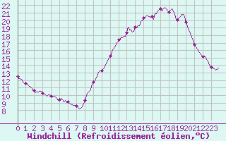 Courbe du refroidissement olien pour Saint-Laurent-du-Pont (38)
