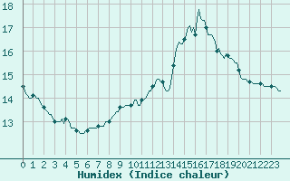 Courbe de l'humidex pour Saint-Martin-de-Londres (34)