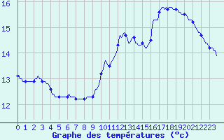 Courbe de tempratures pour Jussy (02)