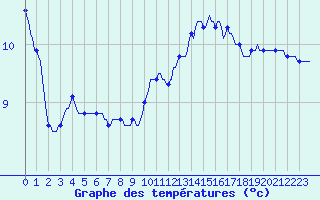 Courbe de tempratures pour Les Herbiers (85)