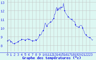 Courbe de tempratures pour Landser (68)
