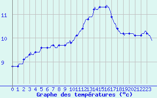 Courbe de tempratures pour Saint-Laurent Nouan (41)