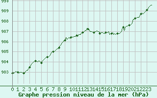 Courbe de la pression atmosphrique pour Saint-Brevin (44)