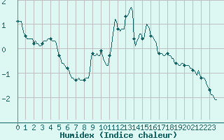 Courbe de l'humidex pour Engins (38)