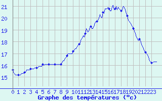 Courbe de tempratures pour Jussy (02)