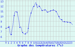 Courbe de tempratures pour Roujan (34)