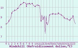 Courbe du refroidissement olien pour Puissalicon (34)