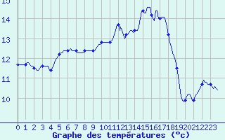Courbe de tempratures pour Almenches (61)