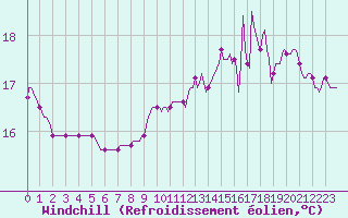 Courbe du refroidissement olien pour Cernay-la-Ville (78)