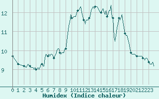 Courbe de l'humidex pour Bard (42)