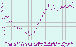 Courbe du refroidissement olien pour Jussy (02)