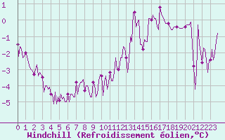 Courbe du refroidissement olien pour Gros-Rderching (57)