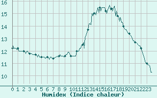 Courbe de l'humidex pour Pordic (22)