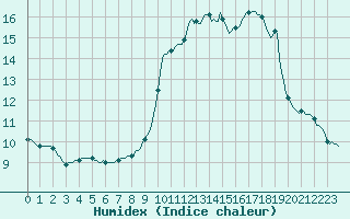 Courbe de l'humidex pour Saint-Nazaire-d'Aude (11)