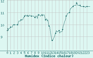 Courbe de l'humidex pour Tour-en-Sologne (41)