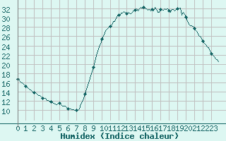 Courbe de l'humidex pour Douelle (46)