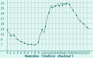 Courbe de l'humidex pour Le Luc (83)