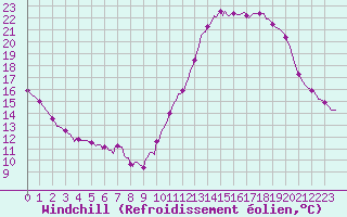 Courbe du refroidissement olien pour La Poblachuela (Esp)