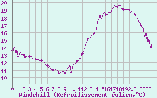 Courbe du refroidissement olien pour La Baeza (Esp)