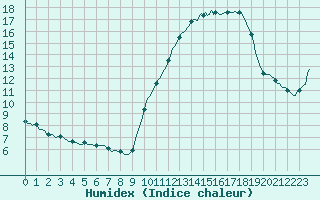 Courbe de l'humidex pour Woluwe-Saint-Pierre (Be)