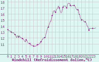 Courbe du refroidissement olien pour Sermange-Erzange (57)