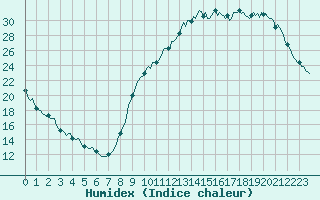 Courbe de l'humidex pour Rochechouart (87)