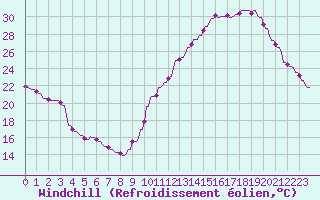 Courbe du refroidissement olien pour La Baeza (Esp)
