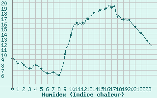 Courbe de l'humidex pour Pont-l'Abb (29)